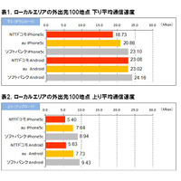 ICT総研、全国ローカルエリア100地点におけるスマホ通信速度の実測調査を実施 画像