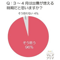 新生活の準備、子ども服の買い替え……平均7着、費用は1万6528円 画像