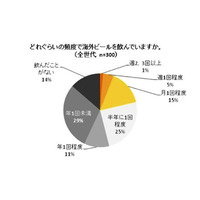 20～30代に支持される「海外ビール」……約半数がフェスやイベントの経験あり 画像