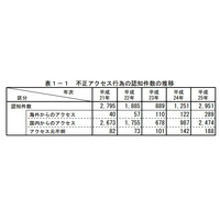 2013年の不正アクセスは2,951件、不正送金狙いが急増……警察庁・総務省・経産省調べ 画像