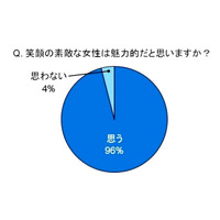 美人のカギはやっぱり「笑顔」！……口元の印象アップで“魅力3割増し” 画像