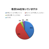 「格安SIM」の認知は9割！本格的な定着は目の前？……RBBアンケート調査 画像