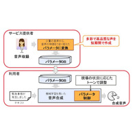 感情のトーンを再現できる音声合成技術、富士通研が開発 画像