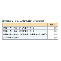 中国のスマホ市場、2013年は前年比73.1％増の4.5億台 画像