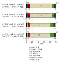 2014年度の情報セキュリティ関連投資見込みは20％が「増加」 画像