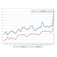 ガソリン価格アップ全国で　ダブル増税影響 画像