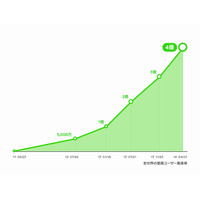 LINE、登録ユーザー数が世界4億人を突破……1,000万人突破は10カ国 画像