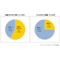 普及すすまぬスマートテレビ、3年前とネット接続率変わらず 画像