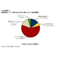 国内通信サービス市場、2013年は11兆3,158億円で横ばい 画像