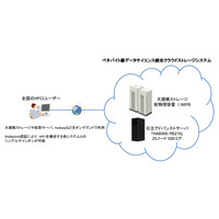 日立、北海道大学のぺタバイト級クラウドストレージシステムを構築 画像