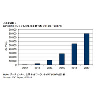 SDN／NFVは“期待から現実に”……データセンターSDN、2014年にさらに本格化 画像