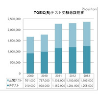 TOEIC、2013年度の受験者数は過去最高の236万1,000人 画像