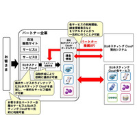 BizホスティングCloudn、パートナー接続APIを提供開始 画像