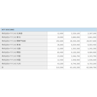 KDDIがMNP30ヵ月連続トップ、契約者数は3社とも大幅な純増……3月契約者数 画像