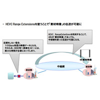 NTT、Range Extensions対応のHEVCエンコードエンジンを世界初開発 画像