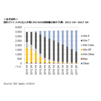 Windows XPパソコンの稼働台数予測……6月末で家庭351万台・法人241万台 画像