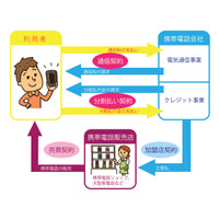 政府広報室、「端末代金の分割払い」に注意よびかけ……実態は“2つの契約” 画像