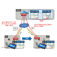 富士通研、ソフトだけで転送速度を最大10倍高速化するデータ転送技術を開発 画像