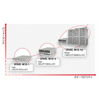 富士通とオラクル、性能強化したUNIXサーバ「SPARC M10」販売開始 画像