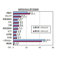 独自性がある百貨店“無し”5割。百貨店イメージ調査 画像