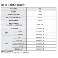 クラウド電話API「Twilio」、050番号料金を大幅値下げ 画像