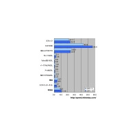 【スピード速報】ひかりoneがアップロードで31％の大幅増速、CATVも速度向上が進む 画像