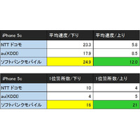 関東の住みたい街TOP30で実測！スマートフォン通信速度を調査 画像