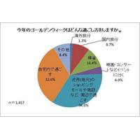 【GW】近所や自宅で過ごす人が7割弱、利用予定額は1万円以内が半数以上 画像