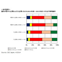 国内中小企業、IT投資の意欲旺盛に……IDC調べ 画像