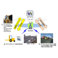 JR貨物、コンテナ位置管理システムの通信手段にWiMAXを採用 画像