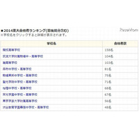 東大合格者ランキング…人数1位は開成、現役合格率は？ 画像