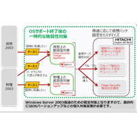 移行が間に合わないWindows Server 2003を保護 画像