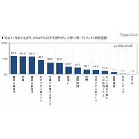 社会人1年目…貯蓄は平均43万円、実家に入れた額は「0円」が最多 画像