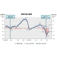 駆け込み消費は異例の額。消費税増税後の下落はいくら？ 画像