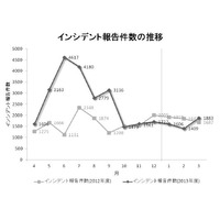 インシデント報告件数、前四半期と同水準 画像