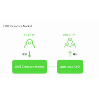 LINEスタンプ販売「LINE Creators Market」、全世界で登録受付開始 画像