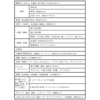 総務省、2015年よりネットショッピングの消費実態を調査開始 画像