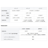 ソフトバンクM、「スマ放題」の提供開始時期を延期……ドコモ「カケホーダイ」が影響か 画像