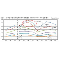 小学校低学年の交通事故、5～7月14～18時に多発…警察庁 画像