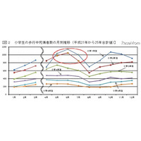 小学校低学年の交通事故、5～7月14～18時に多発…警察庁 画像