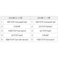 445/TCP、23/TCP宛のパケット数が増加 画像