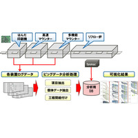 富士通、オムロン工場にて「ものづくりビッグデータ分析」を実証実験 画像