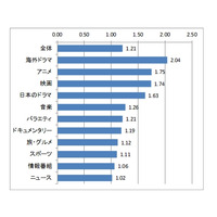 地上波テレビ番組の録画視聴、海外ドラマはリアルタイムの2.04倍……アニメ1.75倍を上回る 画像