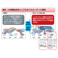 ユーザー自身が仮想ネットワークを構築できる「Arcstar Universal One Virtual」　NTT Com 画像