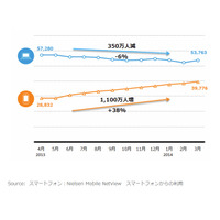 PC経由のネット利用者、1年で350万人減少……スマホ経由は1,100万人増加 画像