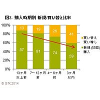タブレット端末、買い替え・買い増し層が増加……GfK Japan調べ 画像