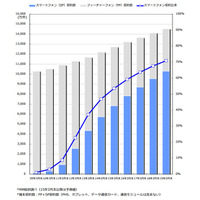 2014年3月末のスマートフォン契約数、5,734万件で端末契約数の47.0％ 画像