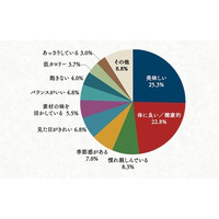 最後の晩餐に食べたい和食1位＝「お寿司」……アンケート調査結果 画像