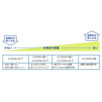 安い自動車保険へ、見直しポイントは「走行距離制度」 画像