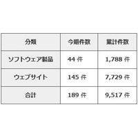 脆弱性の届け出を開発者自身が行うケースが増加 画像